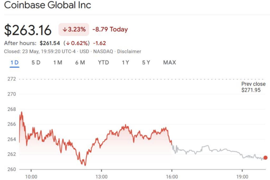 کاهش ارزش سهام کوین بیس در تاریخ ۲۳ می (۲ خرداد) - منبع: Google Finance